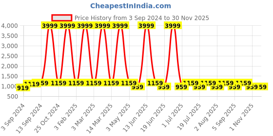 myntra.com WildHorn Textured Pure Genuine Leather Belt & Wallet wildhorn Price History Graph from 3 Sep 2024 to 29 Nov 2025