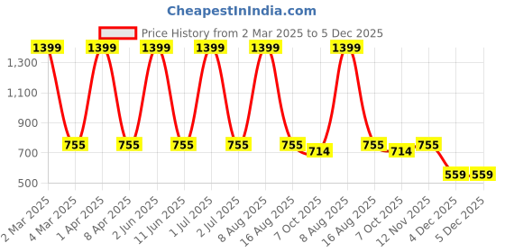 myntra.com WildHorn Textured Waist Pouch wildhorn Price History Graph from 2 Mar 2025 to 4 Dec 2025