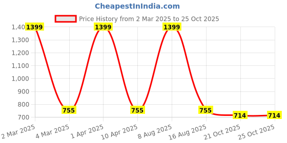 myntra.com WildHorn Textured Water Resistant Waist Pouch wildhorn Price History Graph from 2 Mar 2025 to 25 Oct 2025
