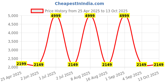 myntra.com WildHorn Unisex Backpack wildhorn Price History Graph from 25 Apr 2025 to 13 Oct 2025
