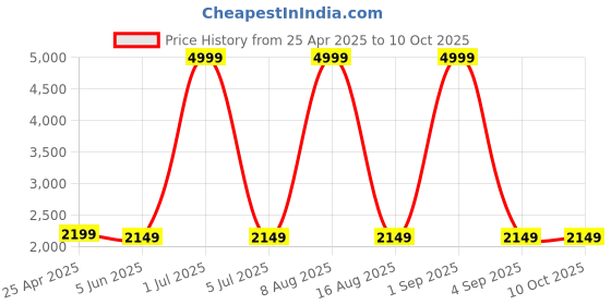 myntra.com WildHorn Unisex Backpack wildhorn Price History Graph from 25 Apr 2025 to 9 Oct 2025