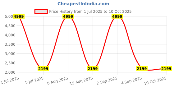 myntra.com WildHorn Unisex Backpack wildhorn Price History Graph from 1 Jul 2025 to 10 Oct 2025