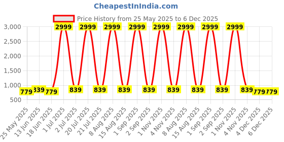 myntra.com WildHorn Unisex Backpack wildhorn Price History Graph from 25 May 2025 to 6 Dec 2025