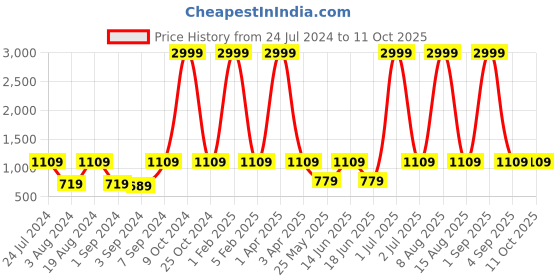 myntra.com WildHorn Unisex Backpack with Compression Straps wildhorn Price History Graph from 24 Jul 2024 to 11 Oct 2025