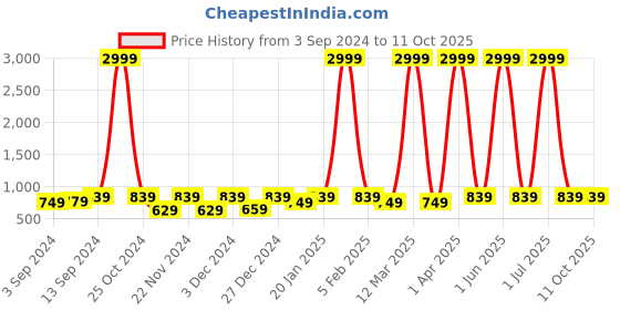 myntra.com WildHorn Unisex Backpack with Compression Straps wildhorn Price History Graph from 3 Sep 2024 to 10 Oct 2025