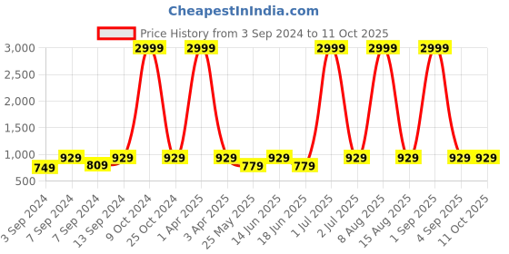 myntra.com WildHorn Unisex Backpack with Compression Straps wildhorn Price History Graph from 3 Sep 2024 to 10 Oct 2025