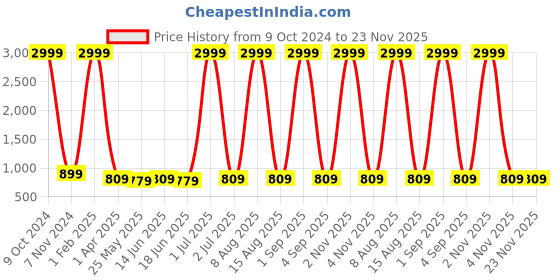 myntra.com WildHorn Unisex Backpack with Compression Straps wildhorn Price History Graph from 9 Oct 2024 to 23 Nov 2025