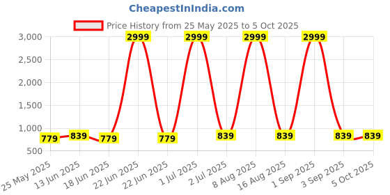 myntra.com WildHorn Unisex Backpack with Monster Key Fob wildhorn Price History Graph from 25 May 2025 to 4 Oct 2025
