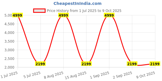 myntra.com WildHorn Unisex Backpack with Monster Key Fob wildhorn Price History Graph from 1 Jul 2025 to 8 Oct 2025
