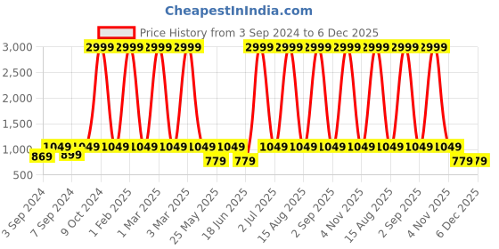 myntra.com WildHorn Unisex Black & Brown Camouflage Rucksack for Multi-Day Hiking,Traveling Backpack wildhorn Price History Graph from 3 Sep 2024 to 4 Dec 2025