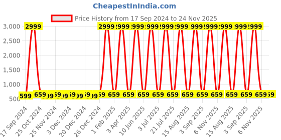 myntra.com WildHorn Unisex Black & Orange Colourblocked Backpack with Compression Straps wildhorn Price History Graph from 17 Sep 2024 to 24 Nov 2025