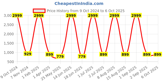 myntra.com WildHorn Unisex Black Backpack with Compression Straps wildhorn Price History Graph from 9 Oct 2024 to 5 Oct 2025