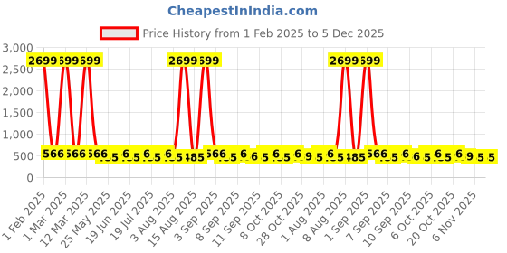 myntra.com WildHorn Unisex Black Genuine Leather Wallet wildhorn Price History Graph from 1 Feb 2025 to 5 Dec 2025