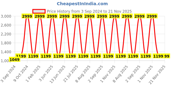 myntra.com WildHorn Unisex Black Laptop Backpack with Compression Straps wildhorn Price History Graph from 3 Sep 2024 to 20 Nov 2025