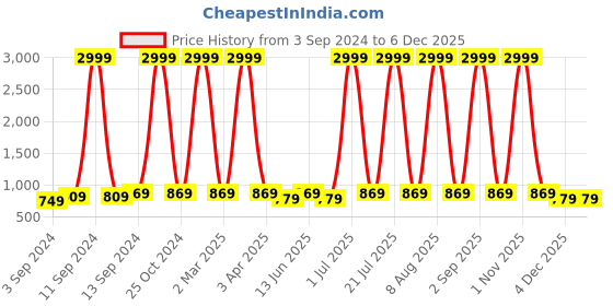 myntra.com WildHorn Unisex Blue & Black Colourblocked Laptop Backpack with Compression Straps wildhorn Price History Graph from 3 Sep 2024 to 5 Dec 2025