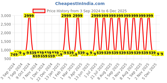 myntra.com WildHorn Unisex Blue & Grey 17 Inch Laptop Backpack with Compression Straps wildhorn Price History Graph from 3 Sep 2024 to 5 Dec 2025