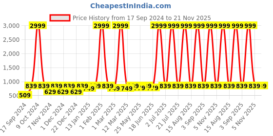 myntra.com WildHorn Unisex Blue & Grey Backpack with Compression Straps wildhorn Price History Graph from 17 Sep 2024 to 20 Nov 2025