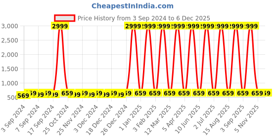 myntra.com WildHorn Unisex Blue Laptop Backpack with Compression Straps wildhorn Price History Graph from 3 Sep 2024 to 5 Dec 2025