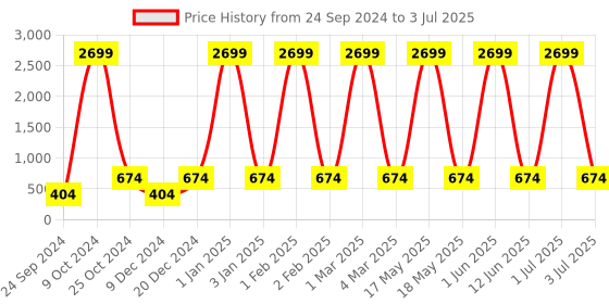 myntra.com WildHorn Unisex Blue Leather Card Holder wildhorn Price History Graph from 24 Sep 2024 to 3 Jul 2025