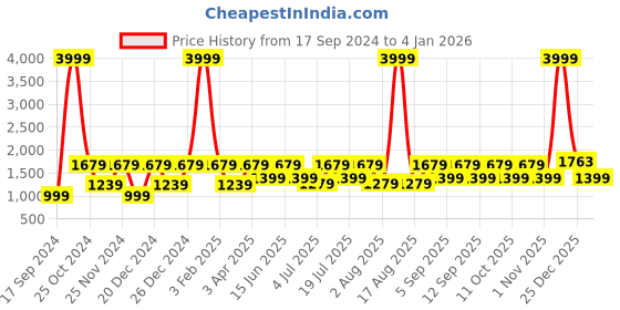 myntra.com WildHorn Unisex Brown & Pink Solid Leather Accessory Gift Set wildhorn Price History Graph from 17 Sep 2024 to 4 Jan 2026