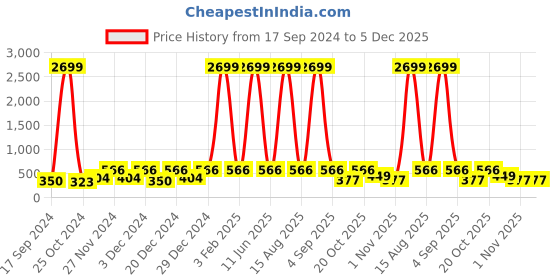 myntra.com WildHorn Unisex Brown Solid RFID Leather Passport Holder wildhorn Price History Graph from 17 Sep 2024 to 5 Dec 2025