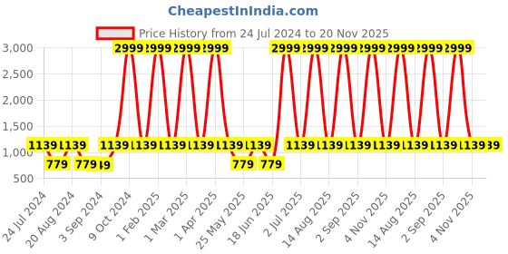 myntra.com WildHorn Unisex Colourblocked Backpack With Compression Straps - Up To 15 Inches wildhorn Price History Graph from 24 Jul 2024 to 19 Nov 2025