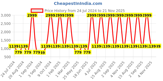 myntra.com WildHorn Unisex Colourblocked Backpack With Compression Straps - Up To 15 Inches wildhorn Price History Graph from 24 Jul 2024 to 20 Nov 2025