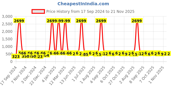myntra.com WildHorn Unisex Green Leather Zip Around Wallet wildhorn Price History Graph from 17 Sep 2024 to 20 Nov 2025