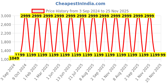 myntra.com WildHorn Unisex Grey 16 Inch Laptop Backpack with Compression Straps wildhorn Price History Graph from 3 Sep 2024 to 24 Nov 2025