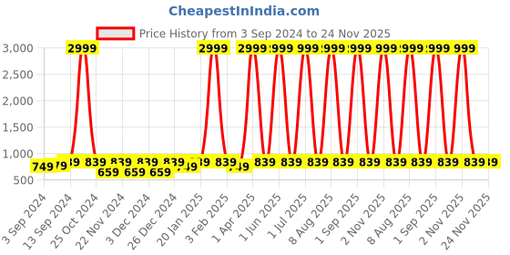 myntra.com WildHorn Unisex Grey & Black Colourblocked Laptop Backpack with Compression Straps wildhorn Price History Graph from 3 Sep 2024 to 24 Nov 2025