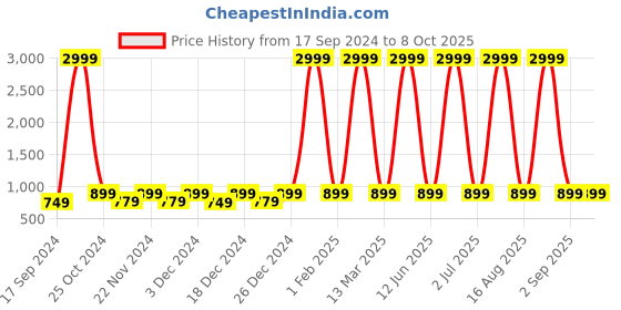 myntra.com WildHorn Unisex Grey Backpack with Compression Straps wildhorn Price History Graph from 17 Sep 2024 to 8 Oct 2025