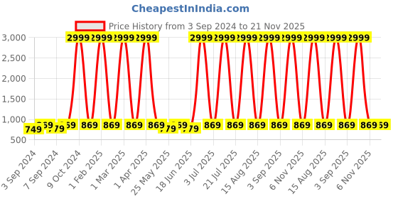 myntra.com WildHorn Unisex Grey Geometric 17 Inch Laptop Backpack with Compression Straps wildhorn Price History Graph from 3 Sep 2024 to 21 Nov 2025