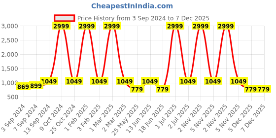 myntra.com WildHorn Unisex Grey Solid Laptop Backpack wildhorn Price History Graph from 3 Sep 2024 to 7 Dec 2025