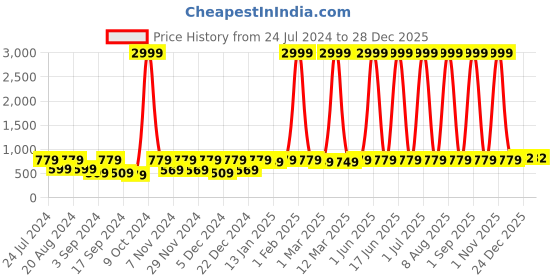 myntra.com WildHorn Unisex Orange & Black Backpack with Compression Straps wildhorn Price History Graph from 24 Jul 2024 to 28 Dec 2025