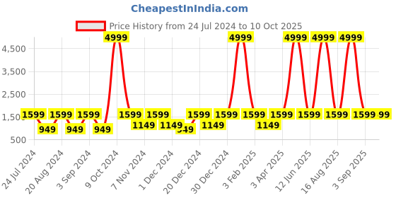 myntra.com WildHorn Unisex Set Of 2 Leather Wallet wildhorn Price History Graph from 24 Jul 2024 to 9 Oct 2025