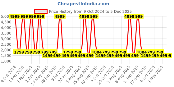 myntra.com WildHorn Unisex Set Of 2 Leather Wallet wildhorn Price History Graph from 9 Oct 2024 to 5 Dec 2025