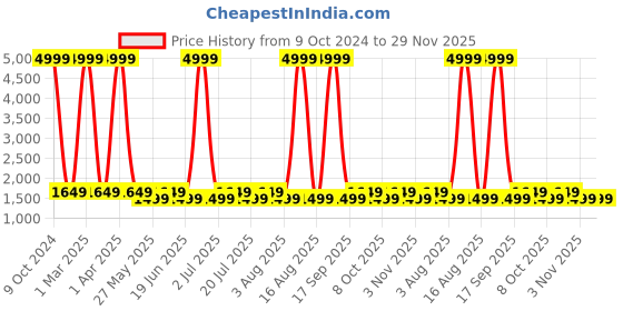myntra.com WildHorn Unisex Set Of 2 Leather Wallet wildhorn Price History Graph from 9 Oct 2024 to 29 Nov 2025