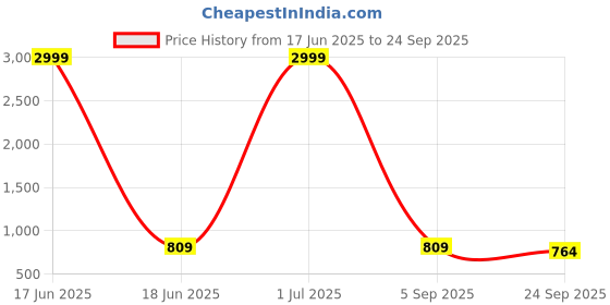 myntra.com WildHorn Unisex Sling Crossbody Waist Pouch wildhorn Price History Graph from 17 Jun 2025 to 24 Sep 2025