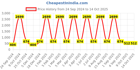 myntra.com WildHorn Unisex Tan Leather Two Fold Wallet wildhorn Price History Graph from 24 Sep 2024 to 13 Oct 2025