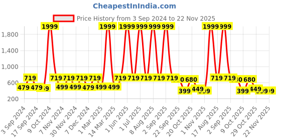 myntra.com WildHorn Unisex Textured Leather Passport Holder wildhorn Price History Graph from 3 Sep 2024 to 22 Nov 2025