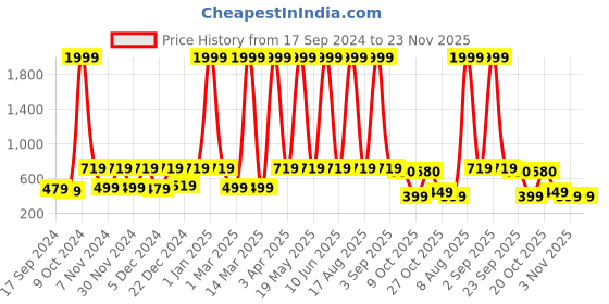 myntra.com WildHorn Unisex Textured Leather Passport Holder wildhorn Price History Graph from 17 Sep 2024 to 23 Nov 2025