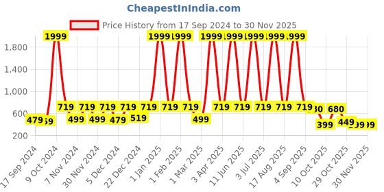 myntra.com WildHorn Unisex Textured Leather Passport Holder wildhorn Price History Graph from 17 Sep 2024 to 29 Nov 2025