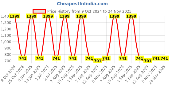 myntra.com WildHorn Unisex Waist Bag With Adjustable Strap wildhorn Price History Graph from 9 Oct 2024 to 23 Nov 2025