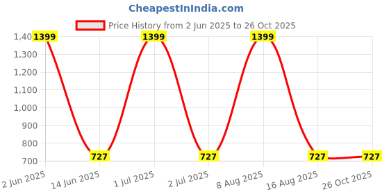 myntra.com WildHorn Unisex Water Resistance Waist Pouch wildhorn Price History Graph from 2 Jun 2025 to 25 Oct 2025