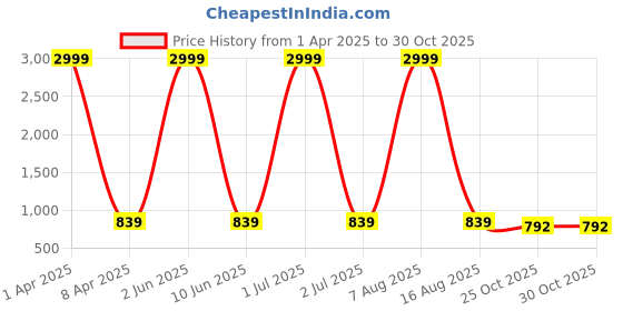 myntra.com WildHorn Unisex Water Resistant Waist Pouch wildhorn Price History Graph from 1 Apr 2025 to 30 Oct 2025