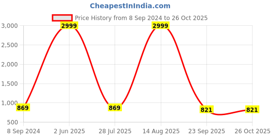 myntra.com WildHorn Unisex Water Resistant Waist Pouch wildhorn Price History Graph from 8 Sep 2024 to 26 Oct 2025