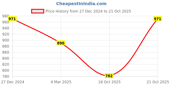 myntra.com WildHorn Women Leather Envelope wildhorn Price History Graph from 27 Dec 2024 to 21 Oct 2025