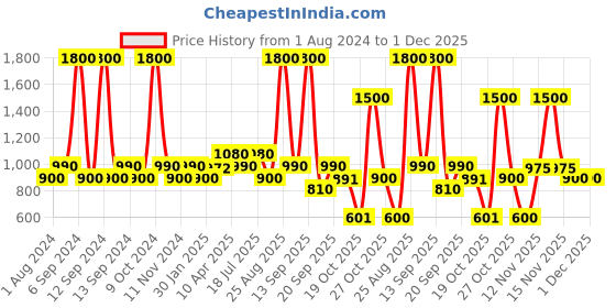 myntra.com Wildly Pure Calm AntiDandruff Shampoo 300ml & Serene Intense Damage Repair Hair Mask 200ml wildly pure Price History Graph from 1 Aug 2024 to 1 Dec 2025