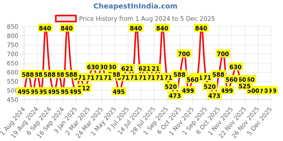 myntra.com Wildly Pure Enrich Professional Shampoo - 300ml wildly pure Price History Graph from 1 Aug 2024 to 5 Dec 2025