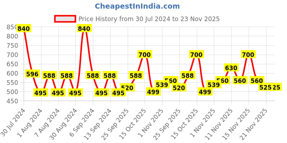 myntra.com Wildly Pure FREE SPIRIT Anti-Frizz & Curl Defining Curly Hair Shampoo 300ml wildly pure Price History Graph from 30 Jul 2024 to 23 Nov 2025